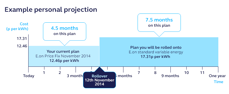 energy personal projection for fixed plan customers
