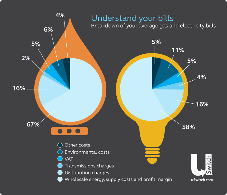utility bills breakdown