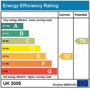 Home Energy Performance Rating Charts